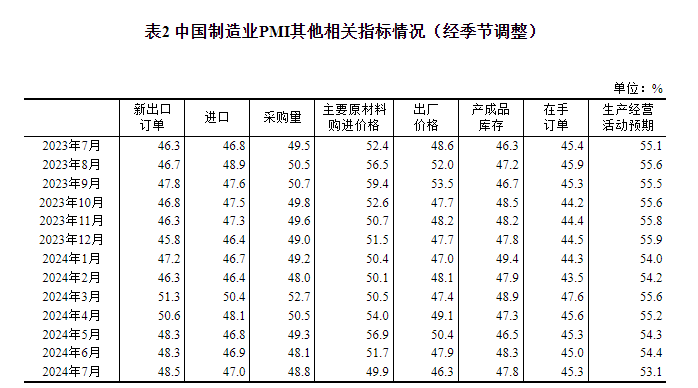 2024年7月中国采购经理指数运行情况