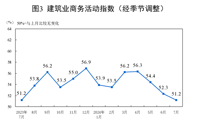 2024年7月中国采购经理指数运行情况