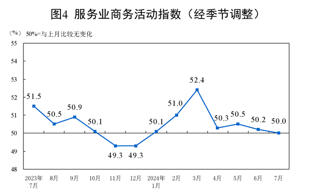 2024年7月中国采购经理指数运行情况