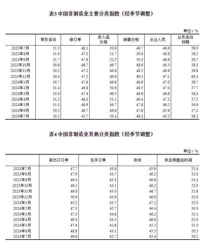 2024年7月中国采购经理指数运行情况