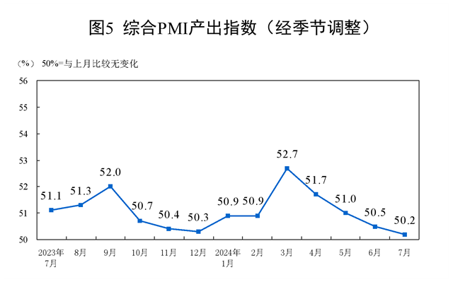 2024年7月中国采购经理指数运行情况