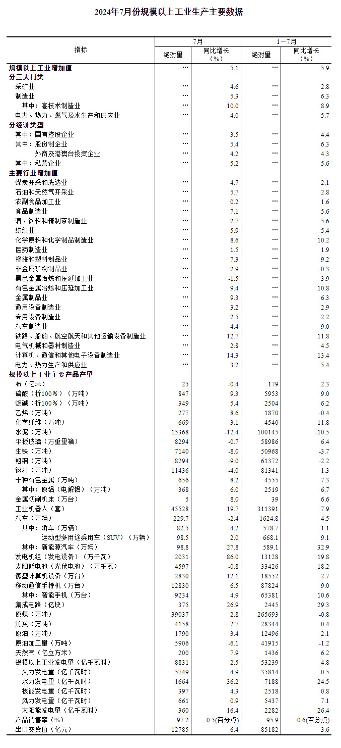 2024年7月份规模以上工业增加值增长5.1%