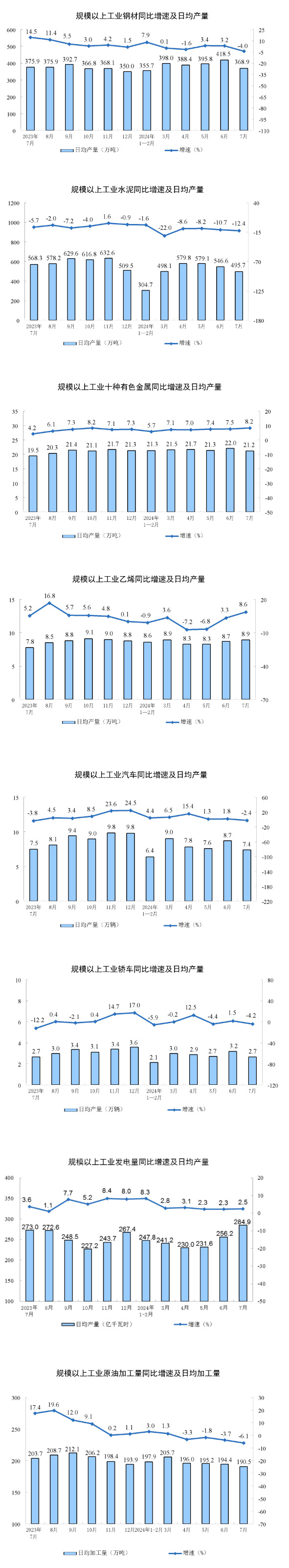 2024年7月份规模以上工业增加值增长5.1%