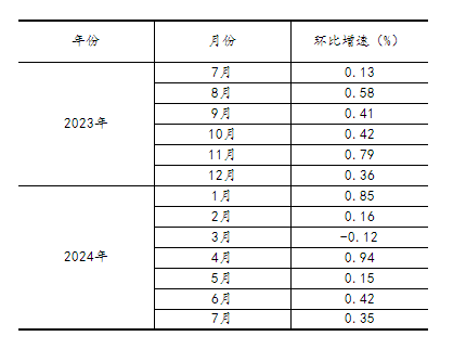 2024年7月份规模以上工业增加值增长5.1%