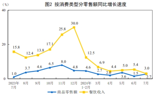 2024年7月份社会消费品零售总额增长2.7%