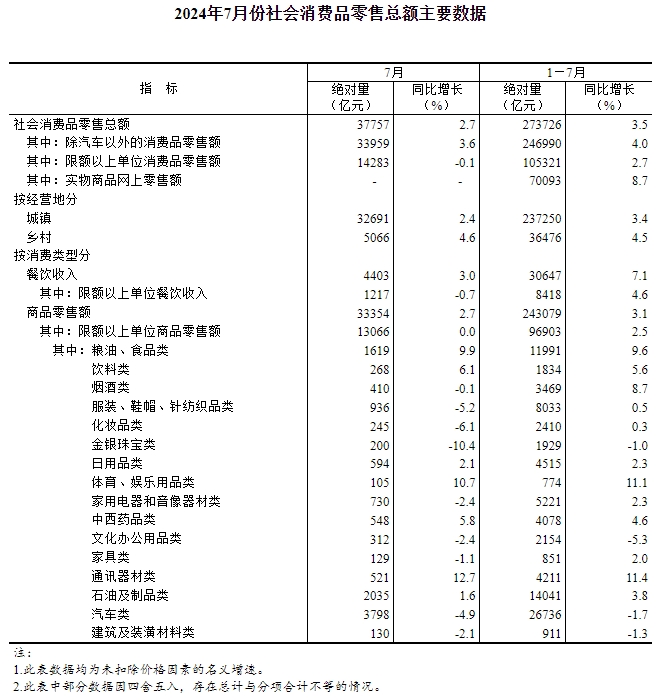 2024年7月份社会消费品零售总额增长2.7%