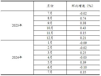 2024年7月份社会消费品零售总额增长2.7%
