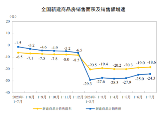 2024年1—7月份全国房地产市场基本情况