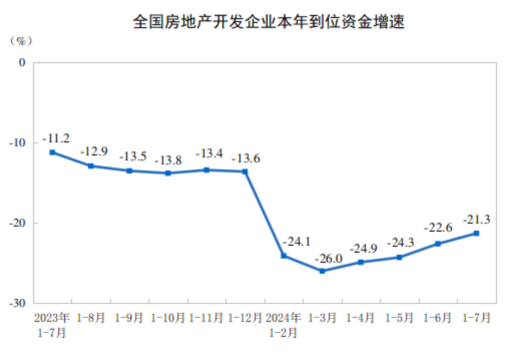 2024年1—7月份全国房地产市场基本情况