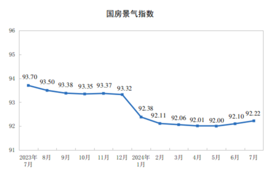 2024年1—7月份全国房地产市场基本情况