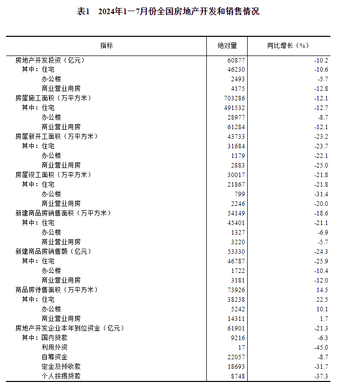 2024年1—7月份全国房地产市场基本情况