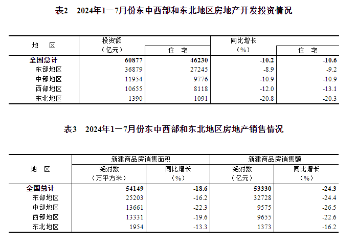 2024年1—7月份全国房地产市场基本情况