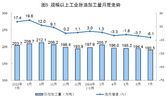 2024年7月份能源生产情况