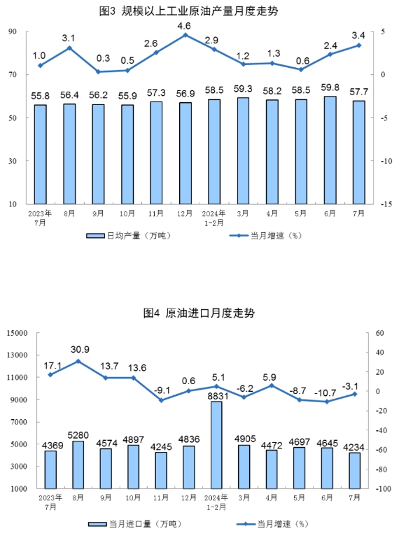 2024年7月份能源生产情况