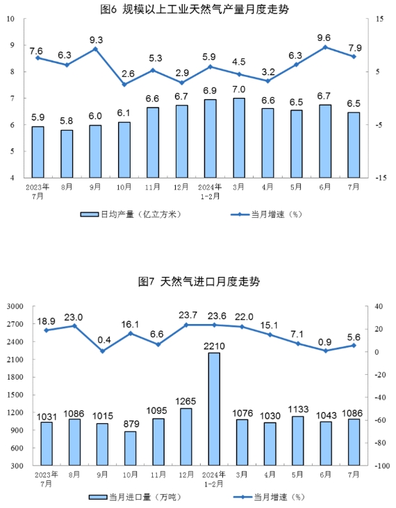 2024年7月份能源生产情况