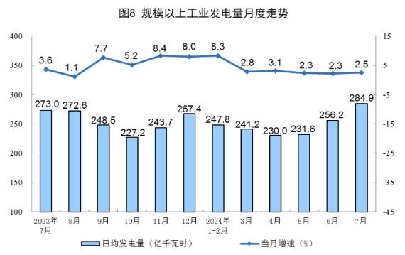 2024年7月份能源生产情况