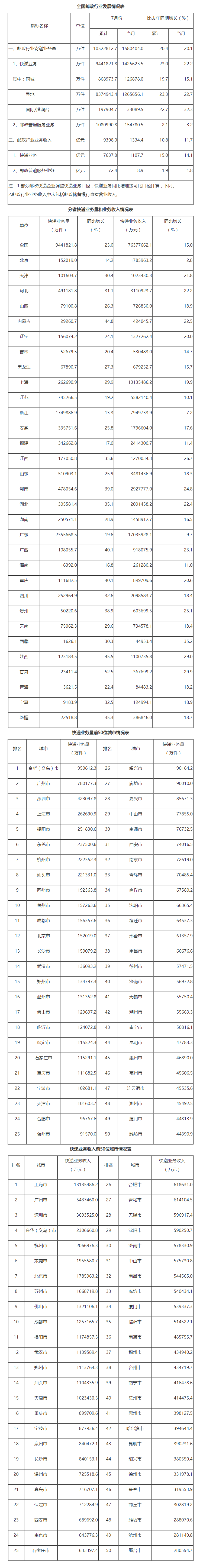 国家邮政局公布2024年7月邮政行业运行情况