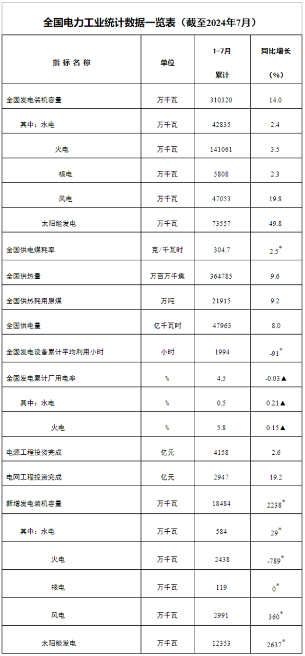 国家能源局发布2024年1—7月份全国电力工业统计数据