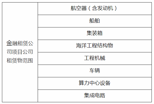 国家金融监督管理总局办公厅关于印发金融租赁公司业务发展鼓励清单、负面清单和项目公司业务正面清单的通知
