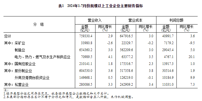 2024年1—7月份全国规模以上工业企业利润增长3.6%