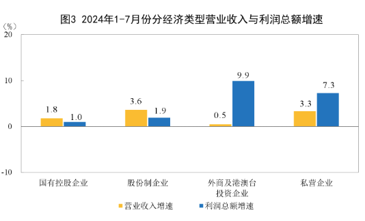 2024年1—7月份全国规模以上工业企业利润增长3.6%