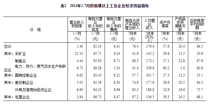 2024年1—7月份全国规模以上工业企业利润增长3.6%
