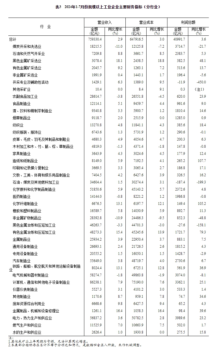 2024年1—7月份全国规模以上工业企业利润增长3.6%