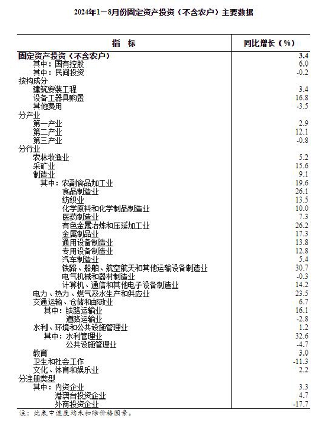 2024年1—8月份全国固定资产投资增长3.4%