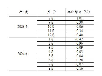 2024年1—8月份全国固定资产投资增长3.4%