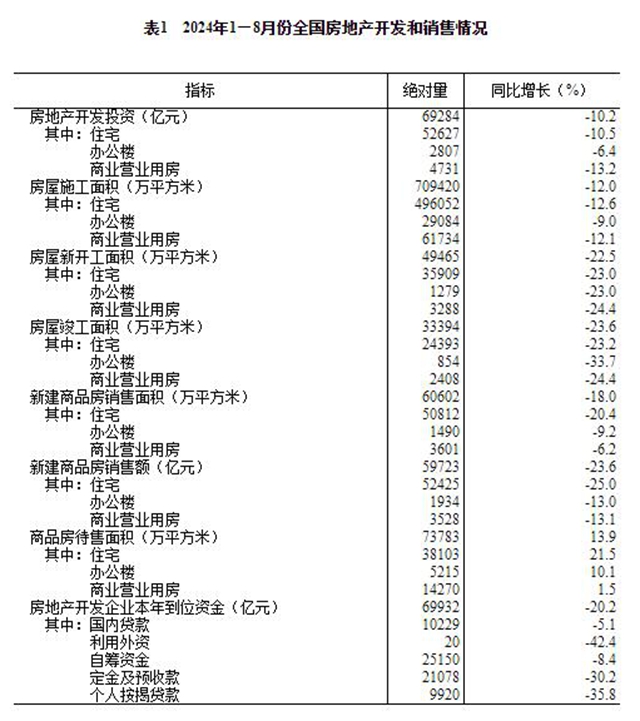 2024年1—8月份全国房地产市场基本情况