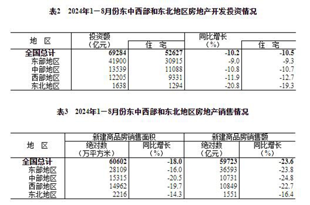 2024年1—8月份全国房地产市场基本情况