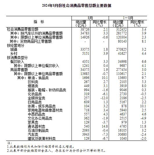 2024年8月份社会消费品零售总额增长2.1%