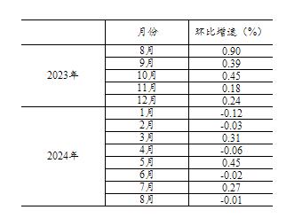 2024年8月份社会消费品零售总额增长2.1%