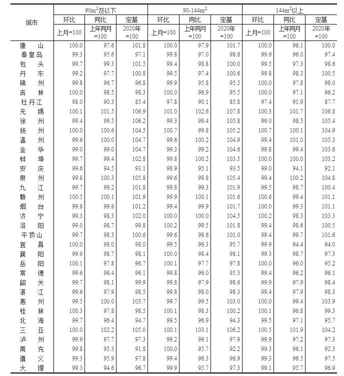 表4：2022年3月70个大中城市二手住宅销售价格分类指数（二）
