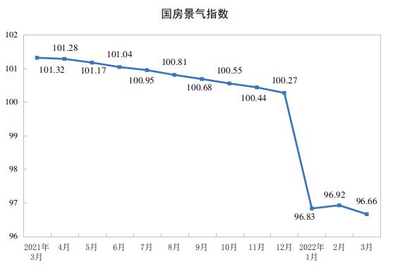 2022年1—3月份全国房地产开发投资增长0.7%