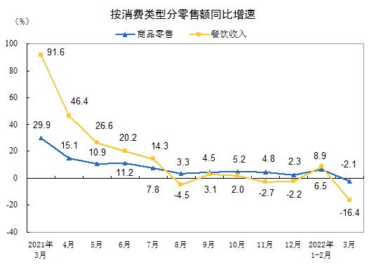 2022年一季度社会消费品零售总额增长3.3%