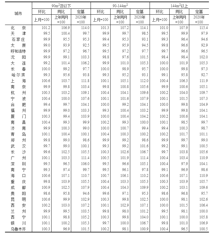 表4：2022年3月70个大中城市二手住宅销售价格分类指数（一）