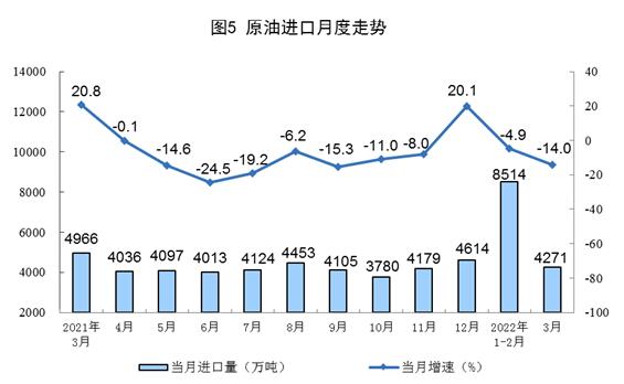 2022年3月份能源生产情况