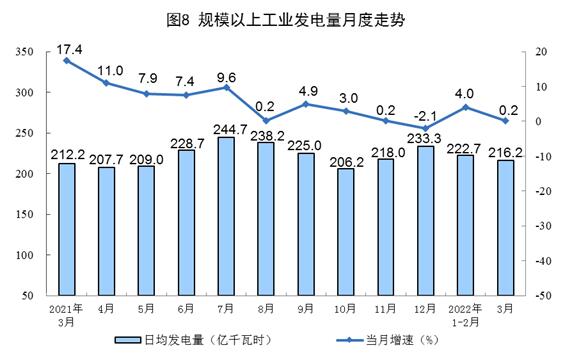 2022年3月份能源生产情况