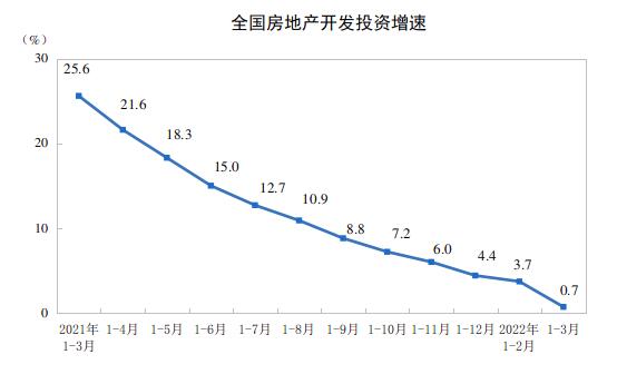 2022年1—3月份全国房地产开发投资增长0.7%
