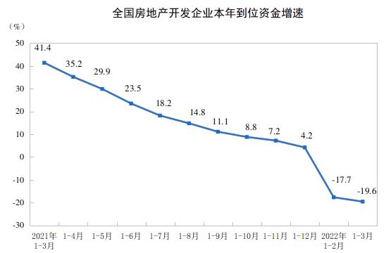 2022年1—3月份全国房地产开发投资增长0.7%