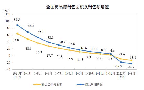 2022年1—3月份全国房地产开发投资增长0.7%