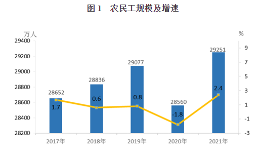 2021年农民工监测调查报告