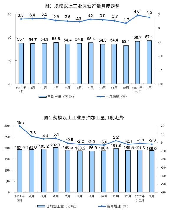 2022年3月份能源生产情况