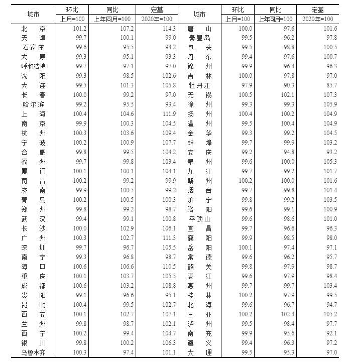 表2：2022年3月70个大中城市二手住宅销售价格指数