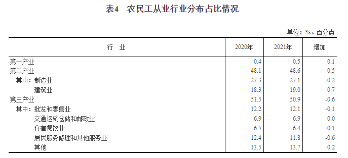 2021年农民工监测调查报告