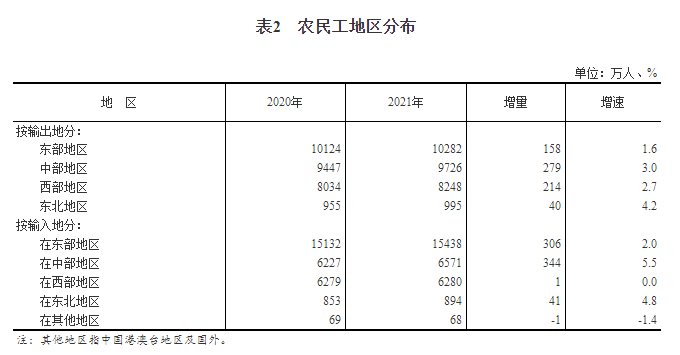 2021年农民工监测调查报告