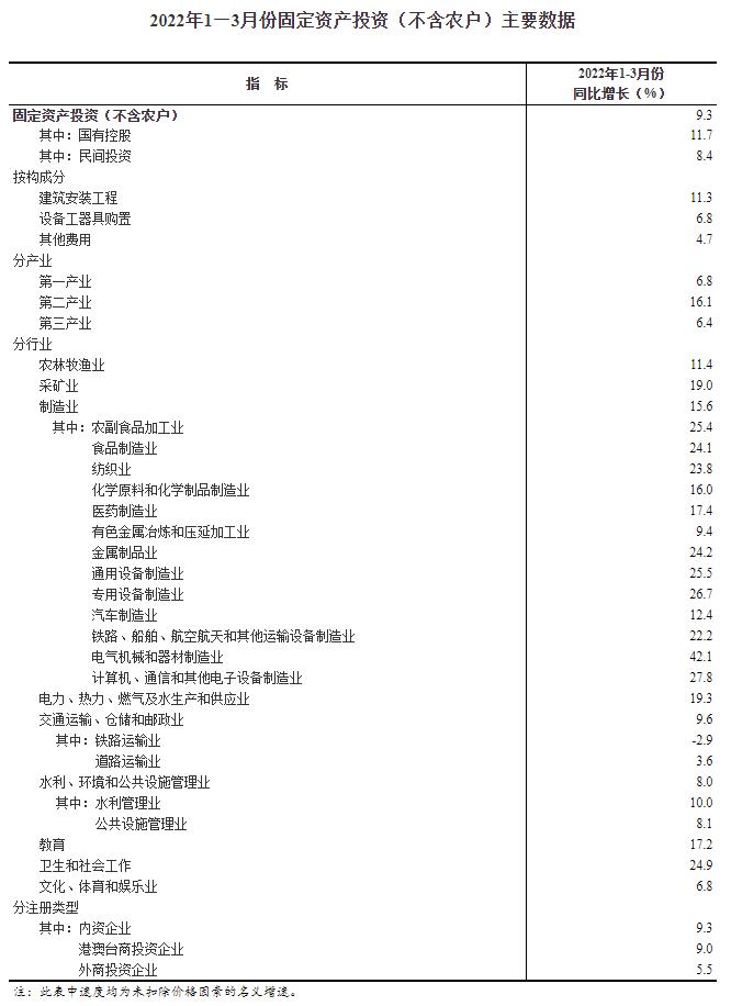 2022年1—3月份全国固定资产投资（不含农户）增长9.3%