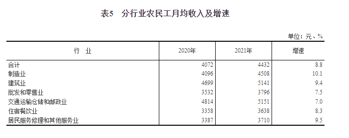 2021年农民工监测调查报告