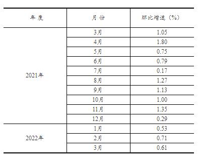 2022年1—3月份全国固定资产投资（不含农户）增长9.3%